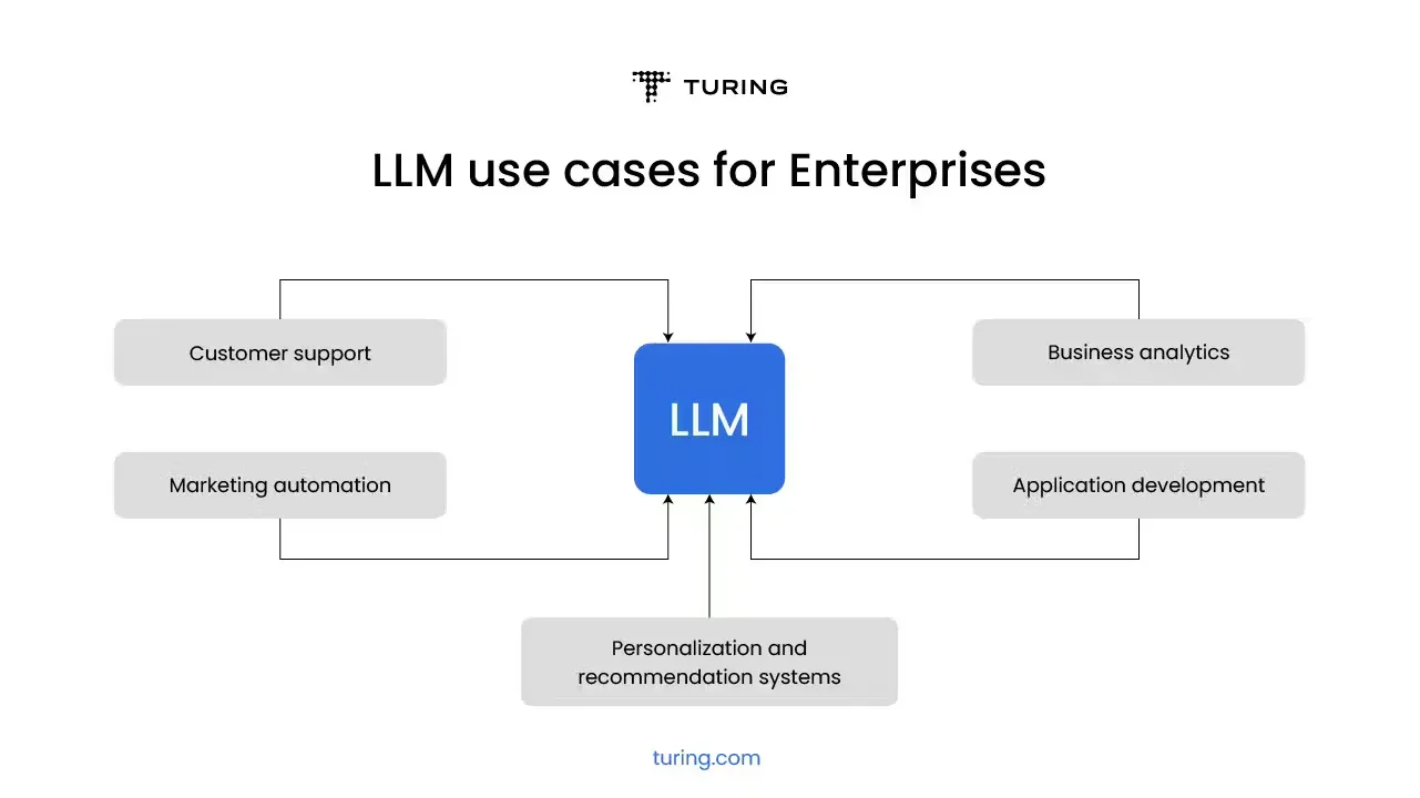 Custom LLM Models in Business