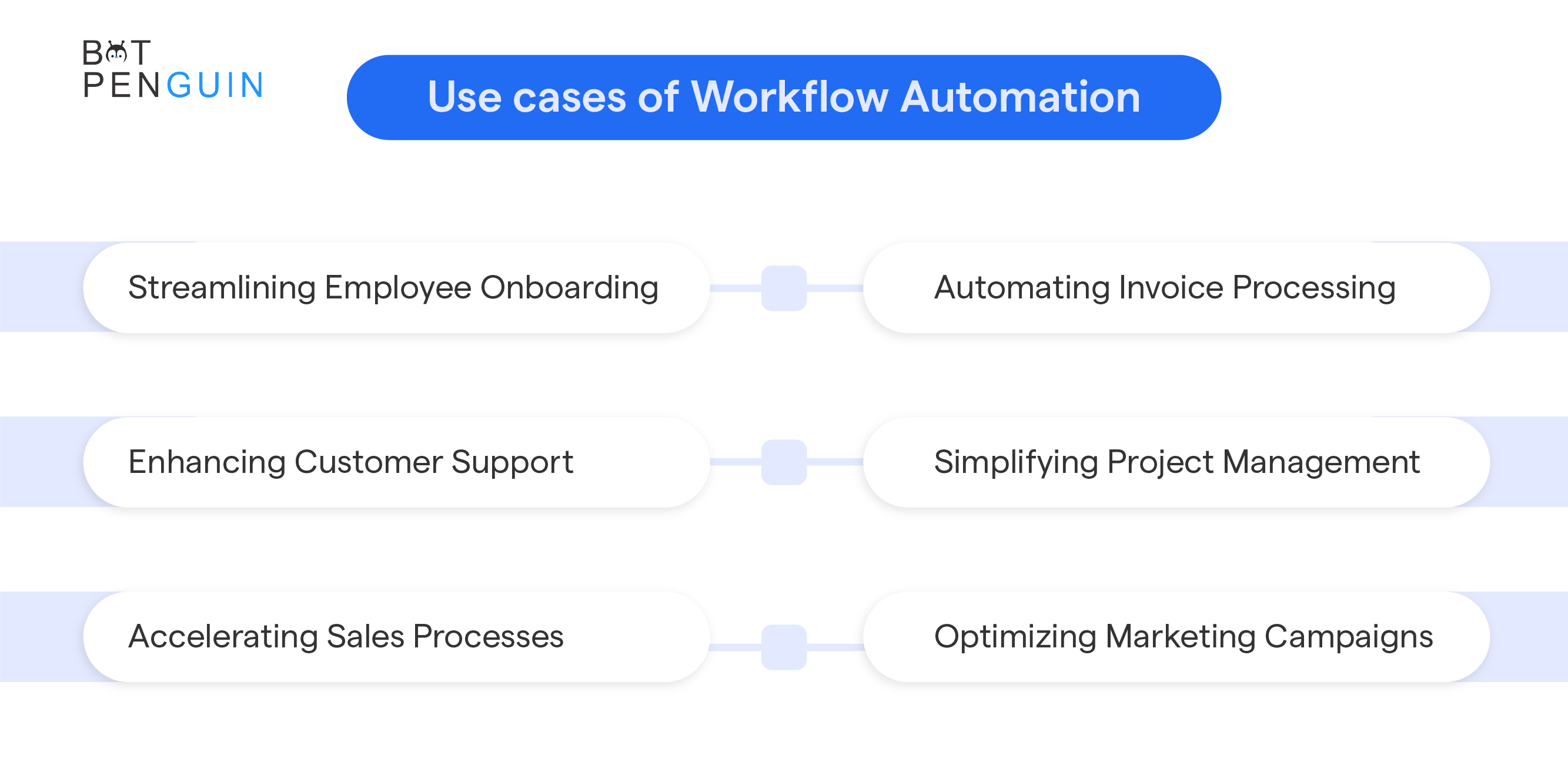 Use cases of Workflow Automation.