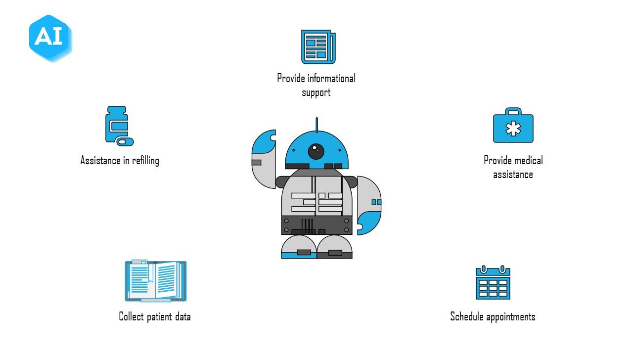 Use cases of Chatbots in Healthcare