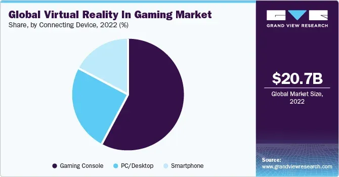 VR and Online Gaming market