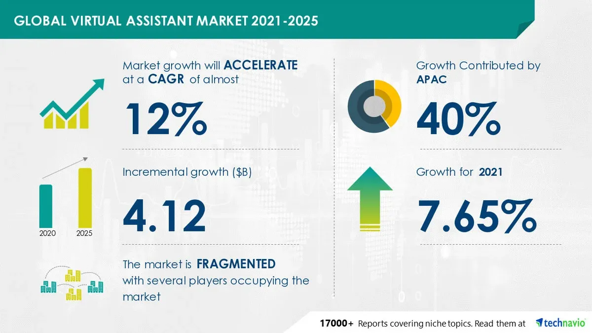 Virtual AI Assistants Market