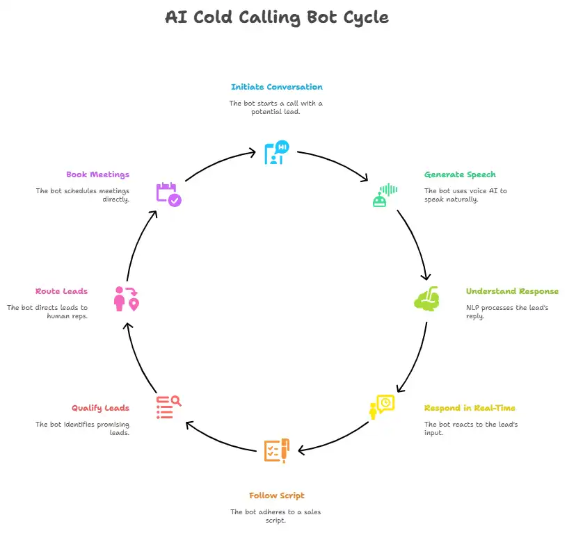 What is an AI Cold Calling Bot?