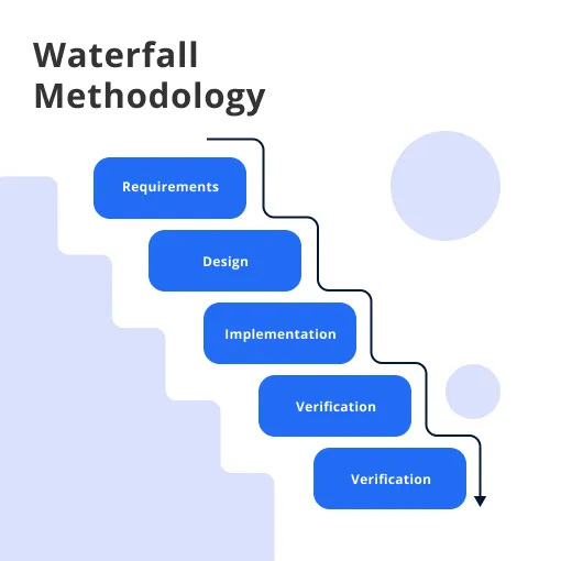 Waterfall Methodology: Process, Pros & Cons | BotPenguin