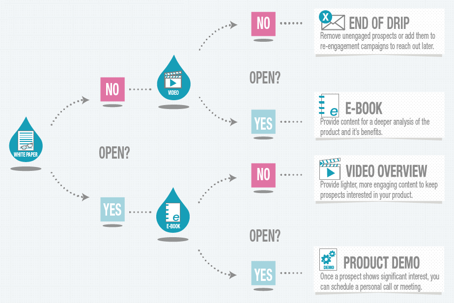 What are Drip Campaigns?