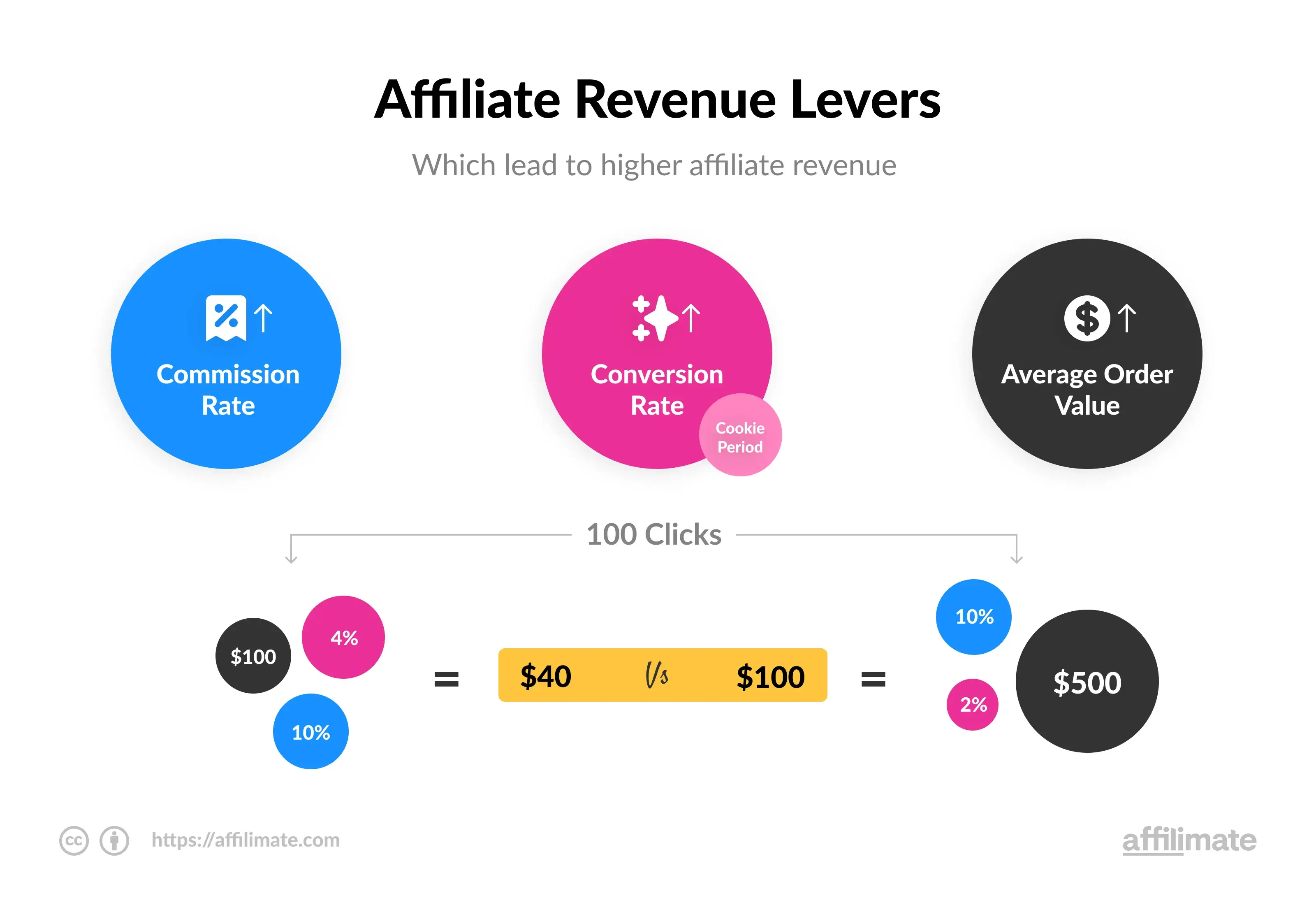 What are High Ticket Affiliate Programs?