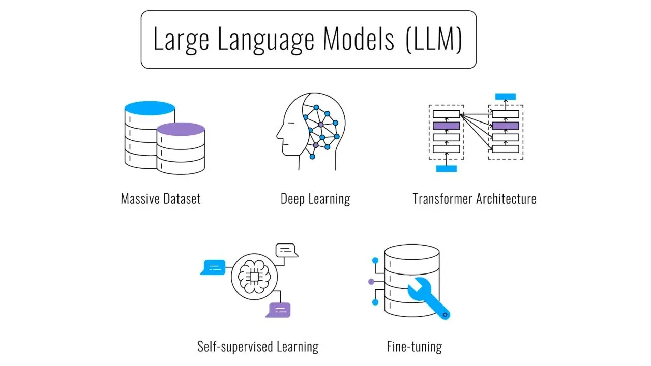 What is LLM (Large language model)?