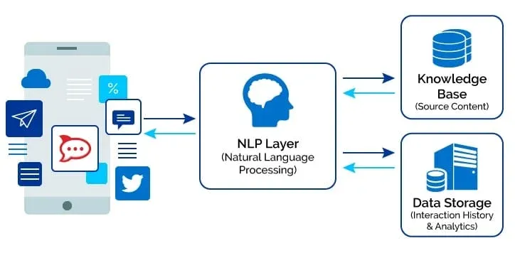 What are NLP Chatbots?