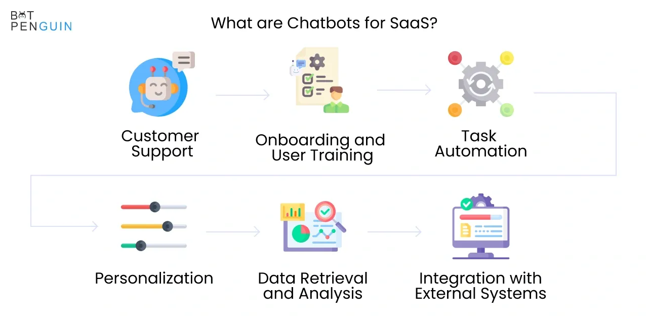 What are chatbots for SaaS