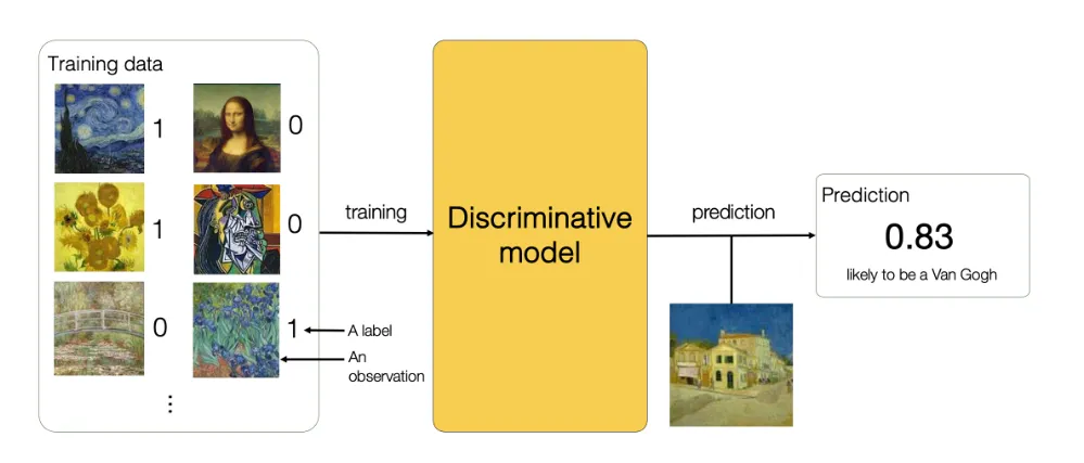 What are Discriminative Models?
