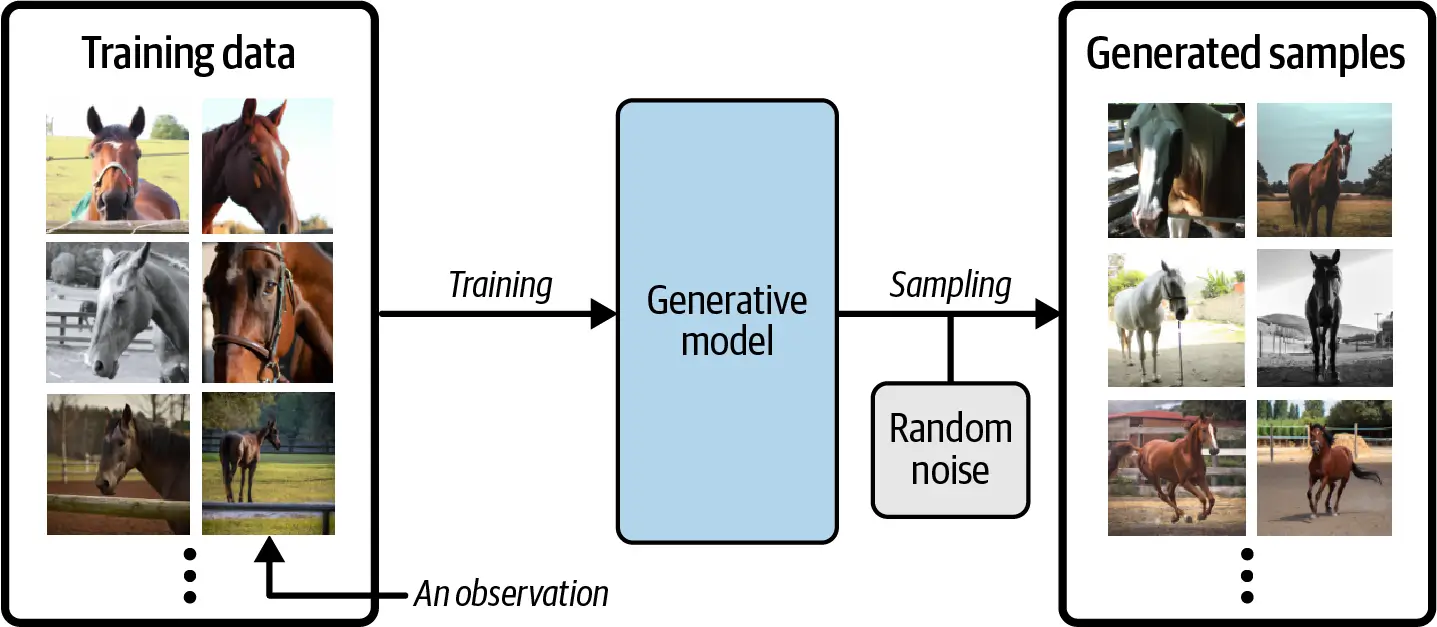 What are Generative Models?