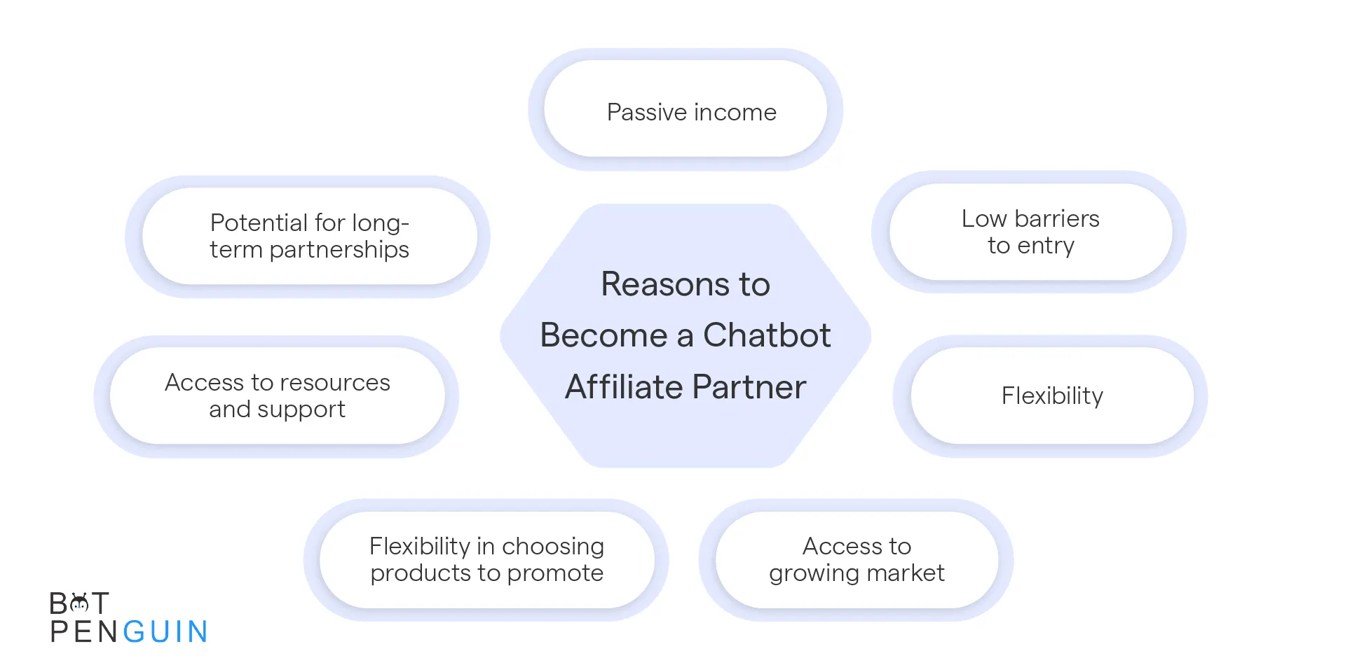 What are the advantages of working as a chatbot affiliate partner