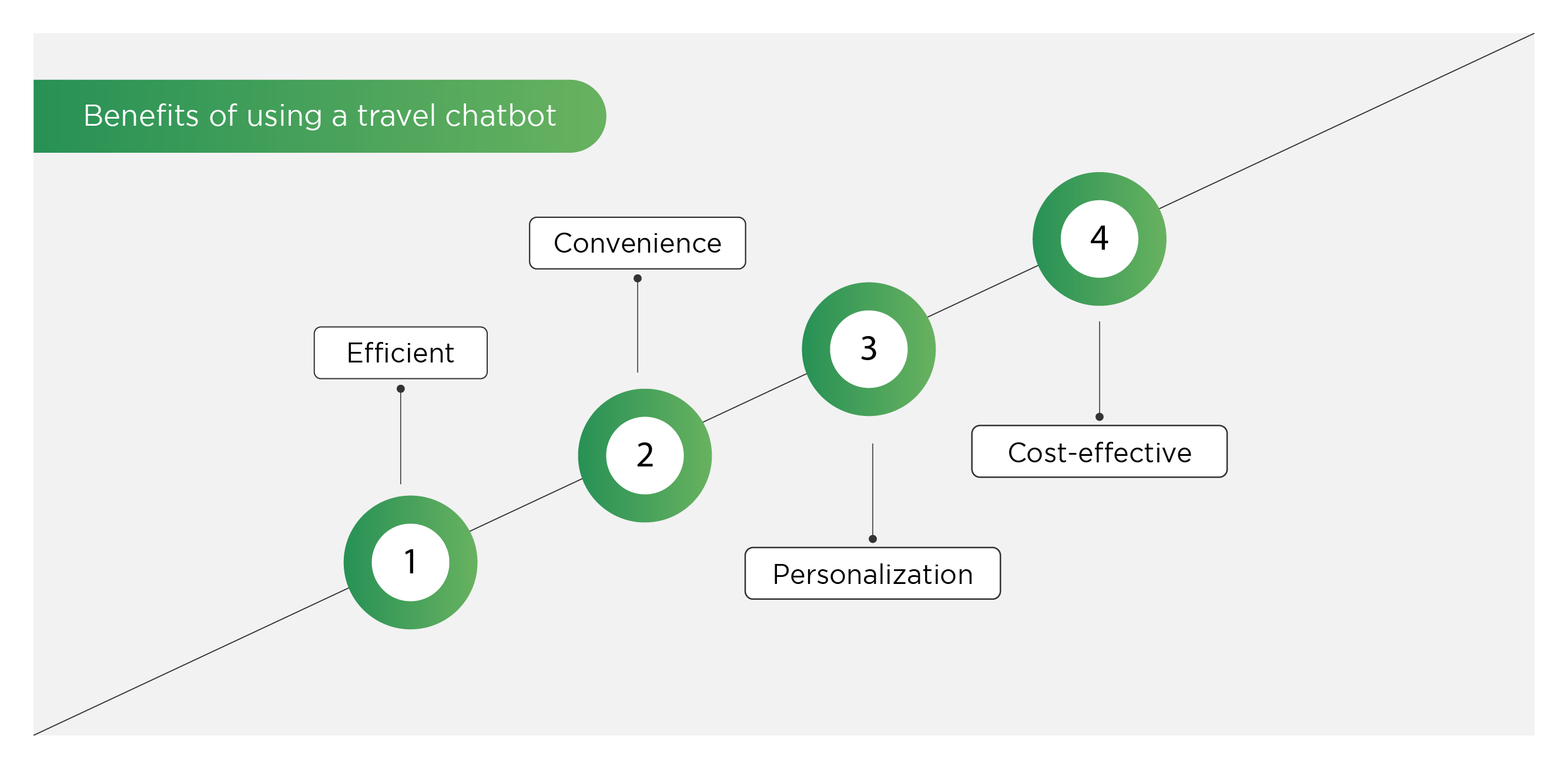 What are the benefits of using a travel chatbot?