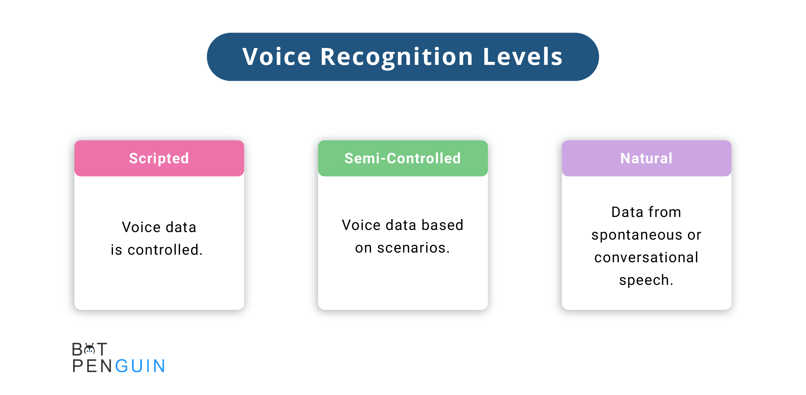 What are the three voice recognition levels?