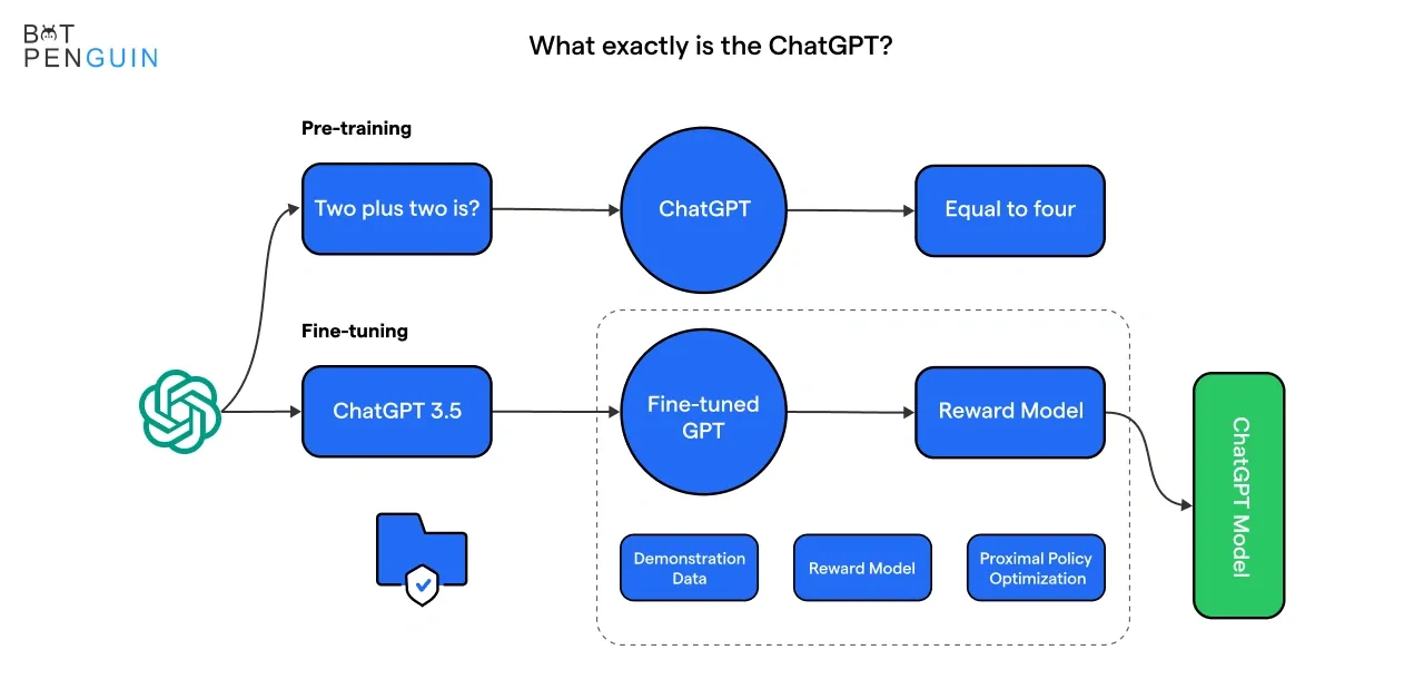 What exactly is the ChatGPT