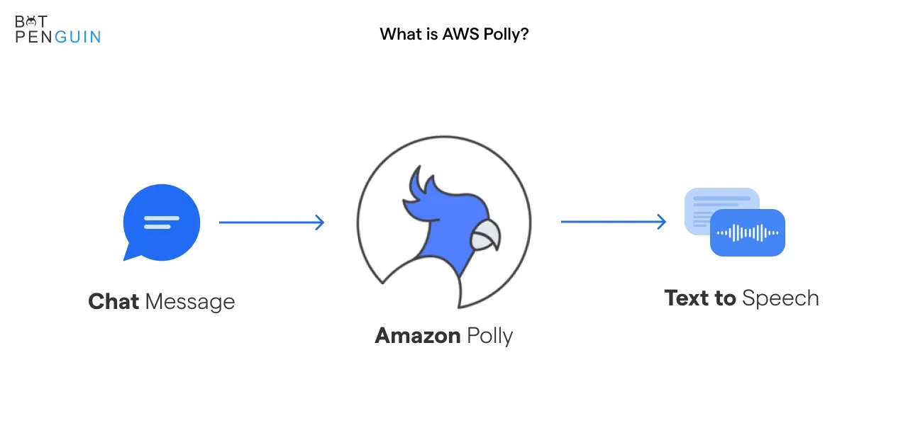 What is AWS Polly?