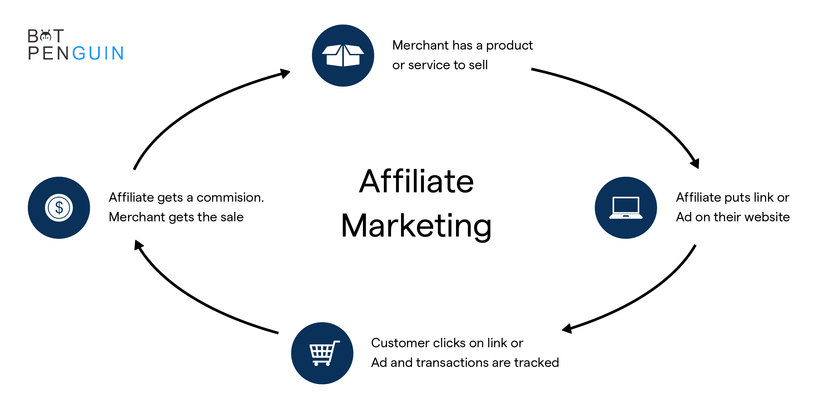 What is Affiliate marketing and how does it work
