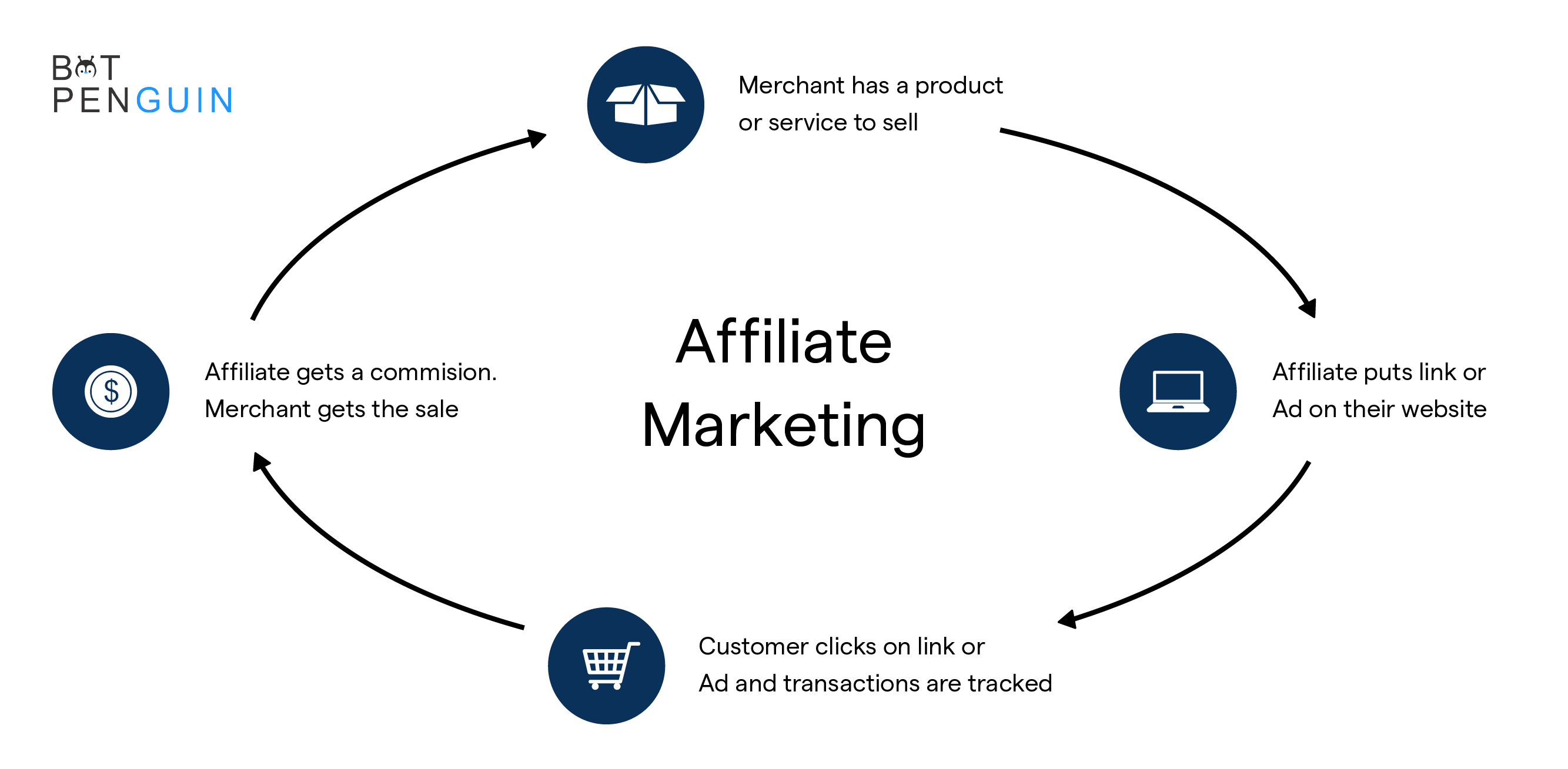 What is Affiliate Marketing