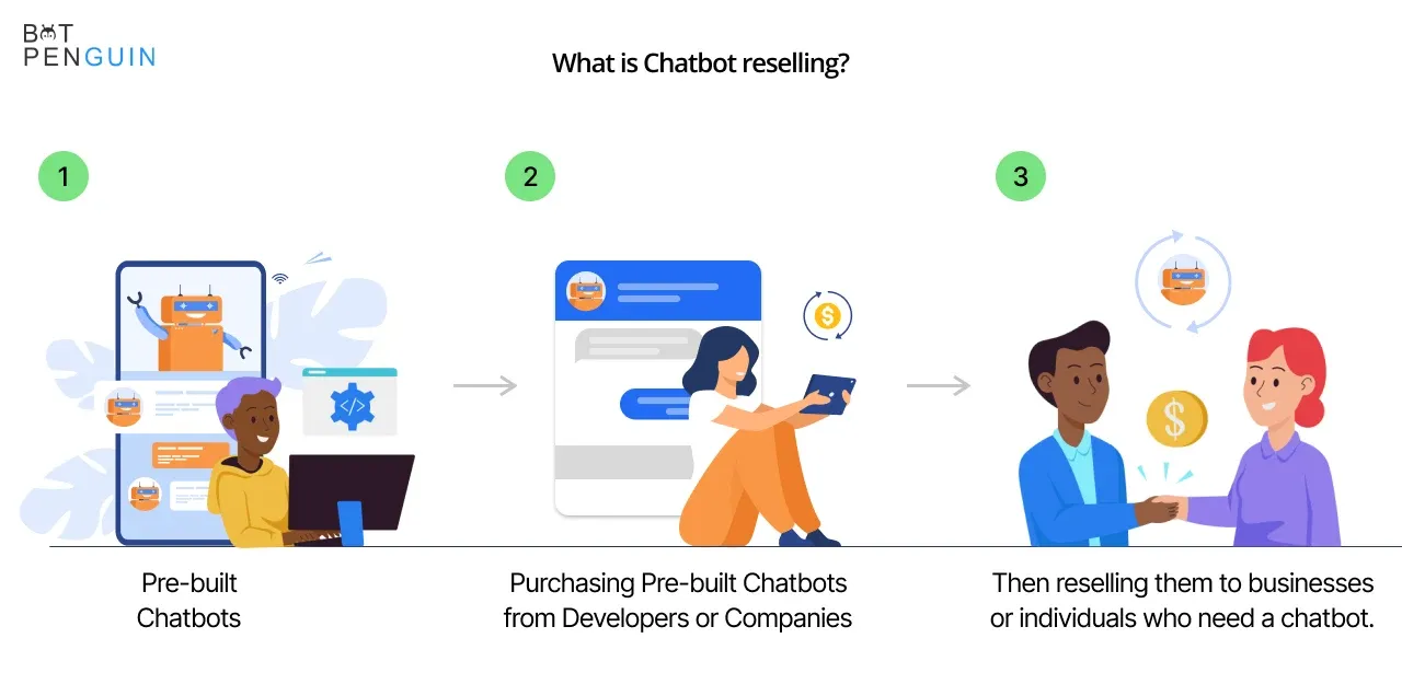 What is Chatbot reselling?
