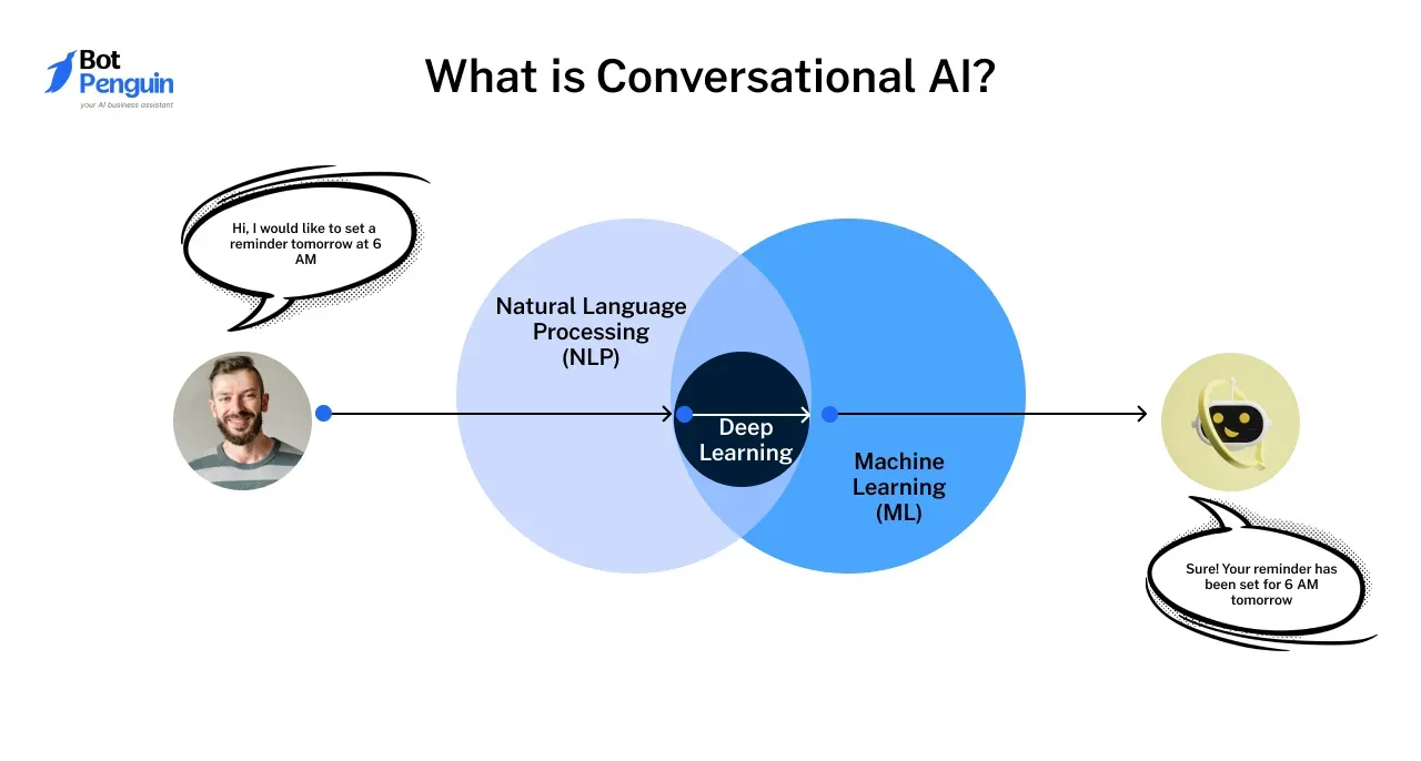 What is Conversational AI?