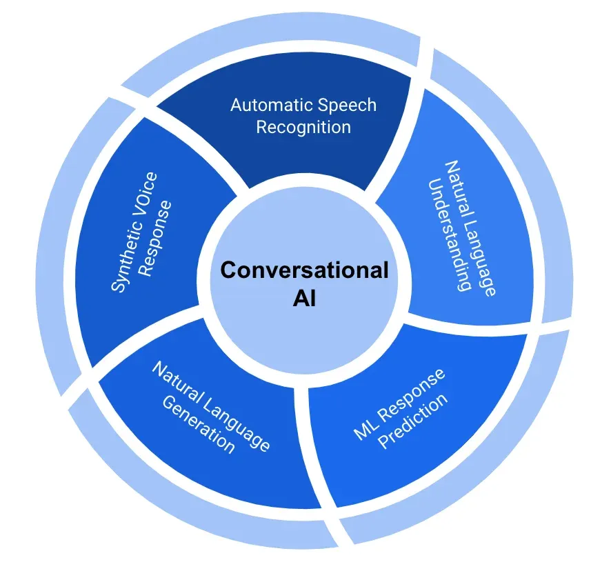 What is Conversational AI?