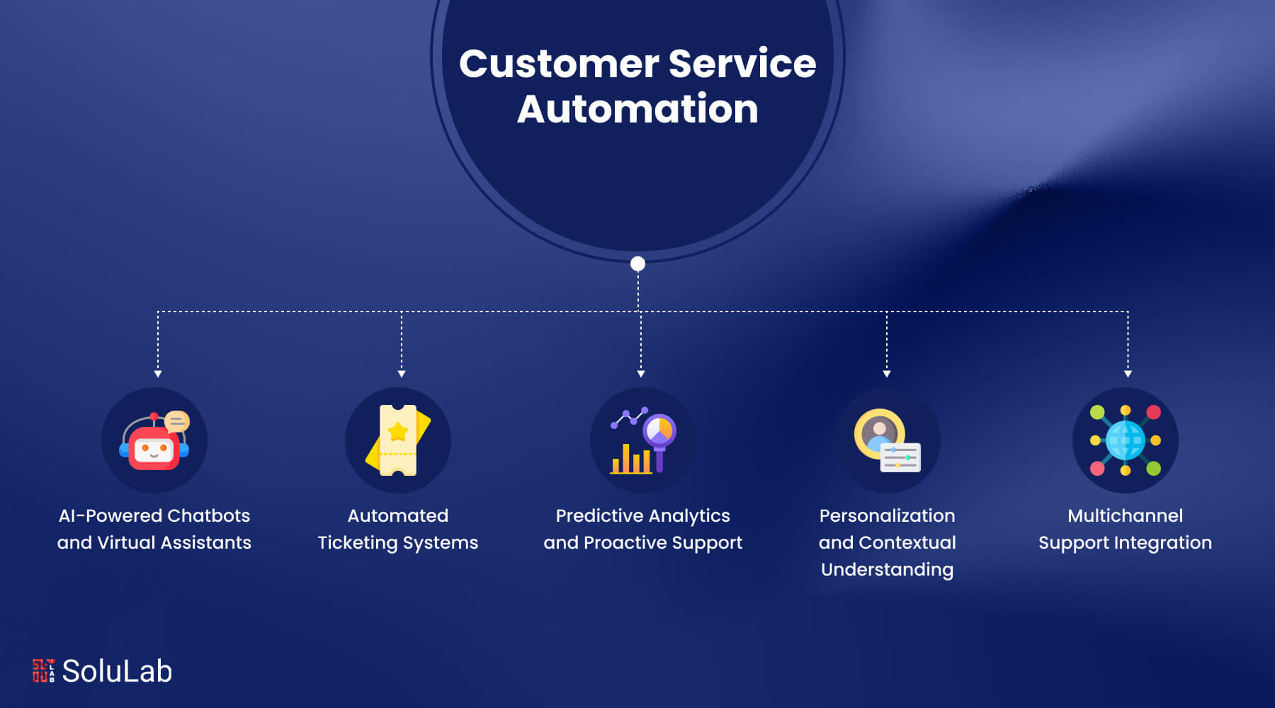 What is Customer Support Automation?