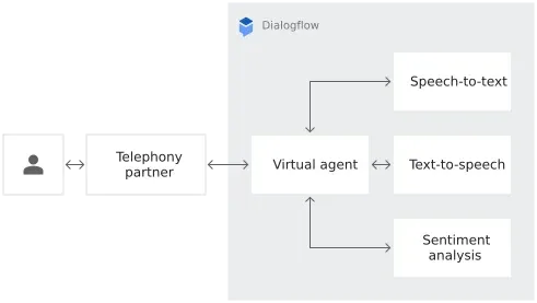 What is Dialogflow?