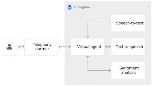 Benefits of DialogFLow