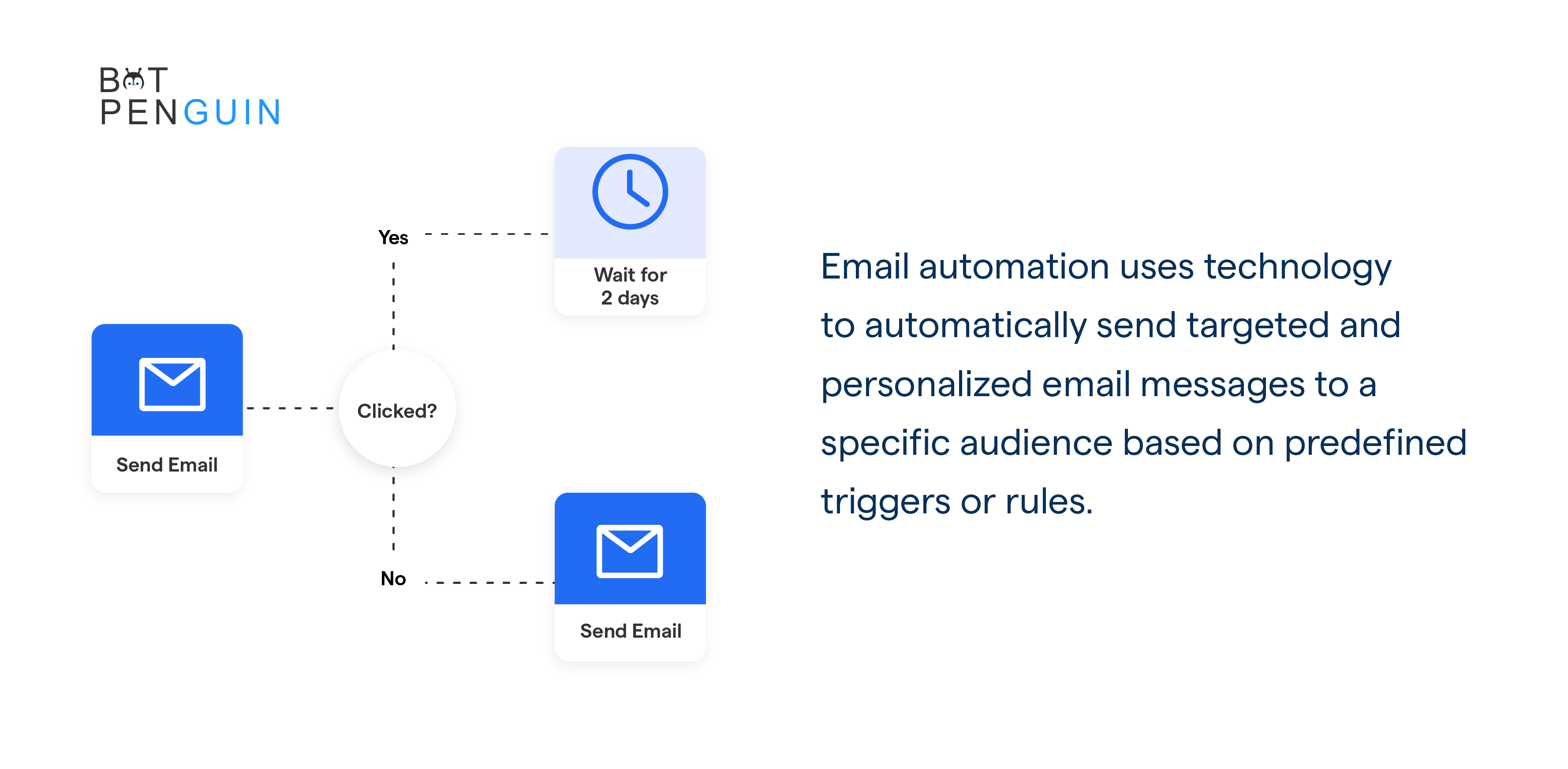 What is Email Automation