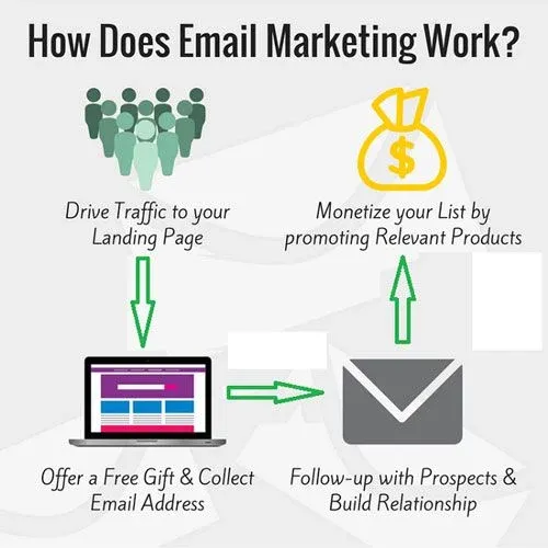 What is Email marketing?