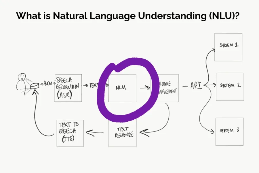  Natural Language Understanding