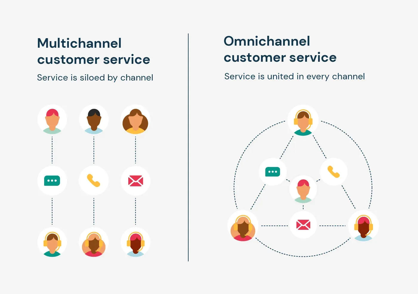 What is Omnichannel Customer Service?