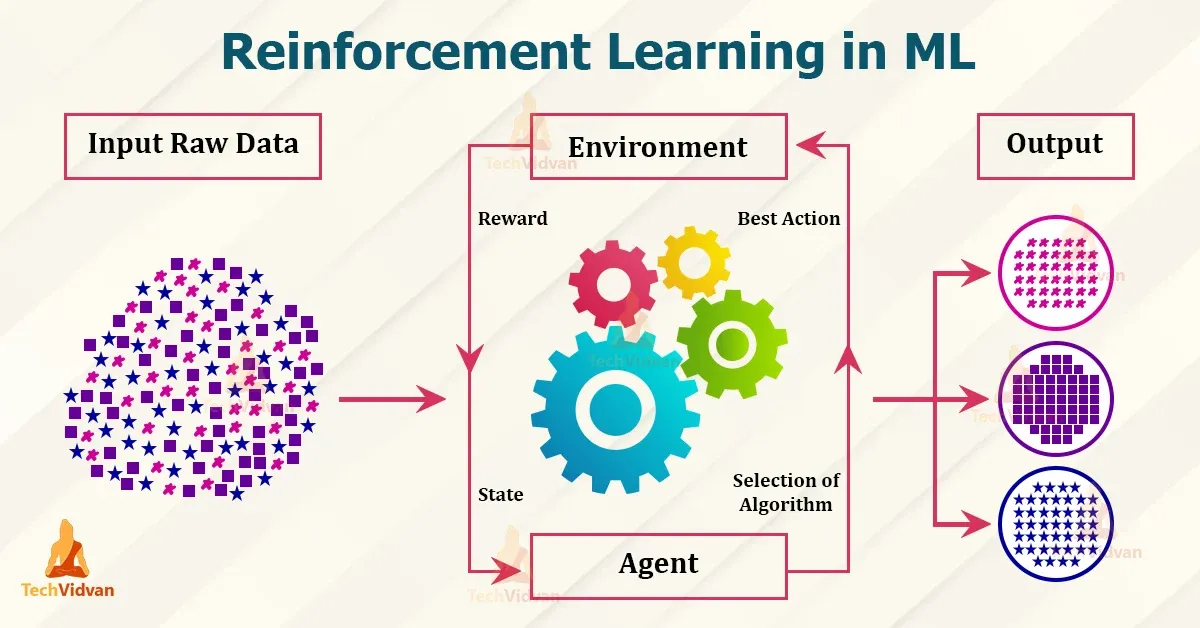 what is Reinforcement Learning