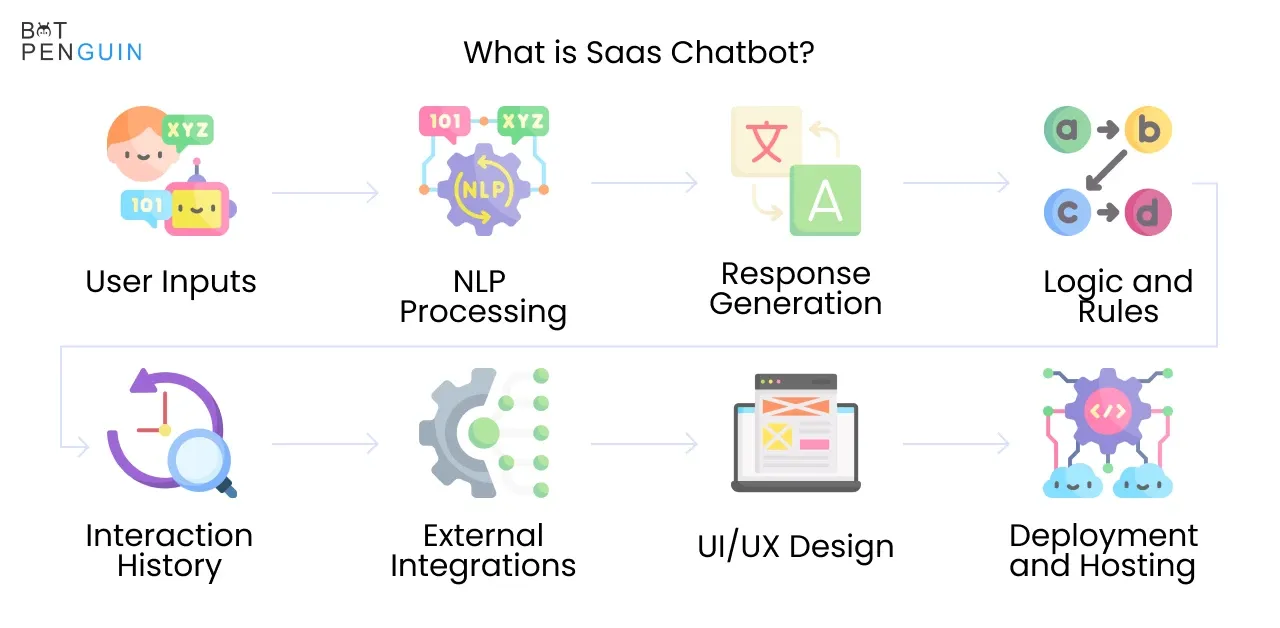 What are SaaS Chatbots?
