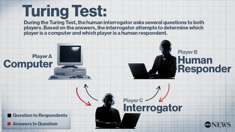 What is the Turing Test?
