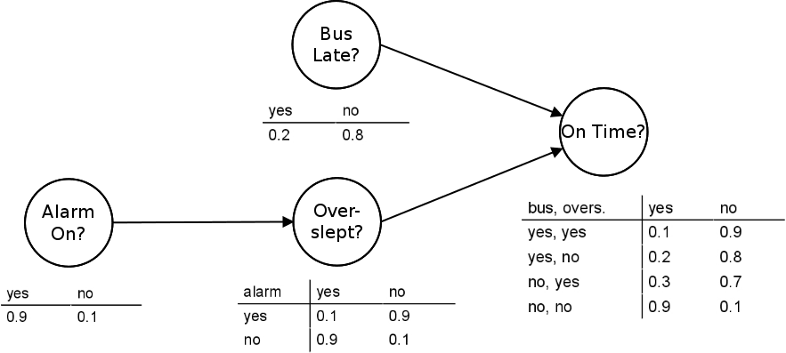 What is a Bayesian Network?