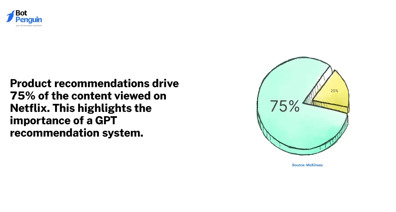 What is a GPT Recommendation System?