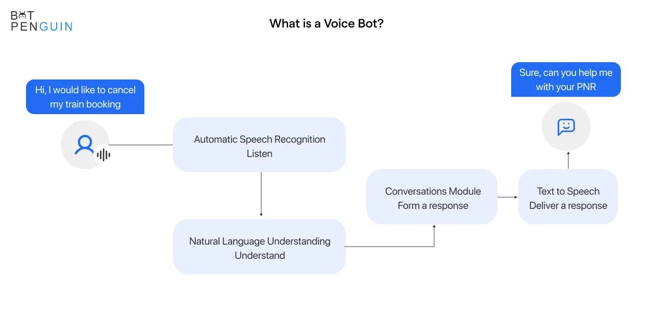 What is a Voice Bot?