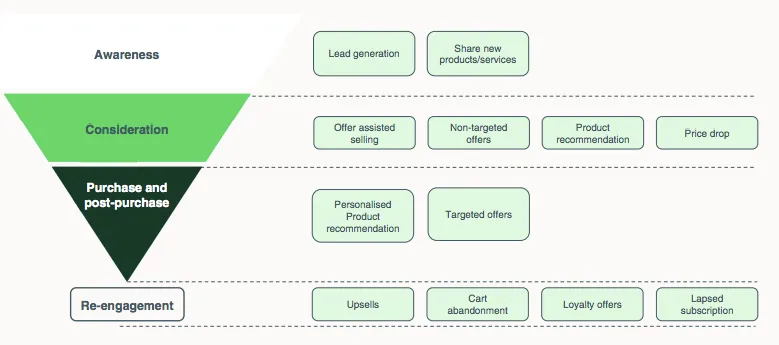 What is a WhatsApp Lead Generation Funnel?