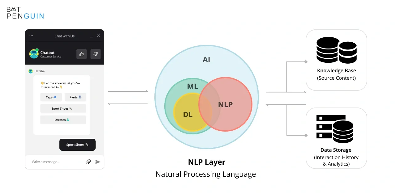 NLP based chatbots