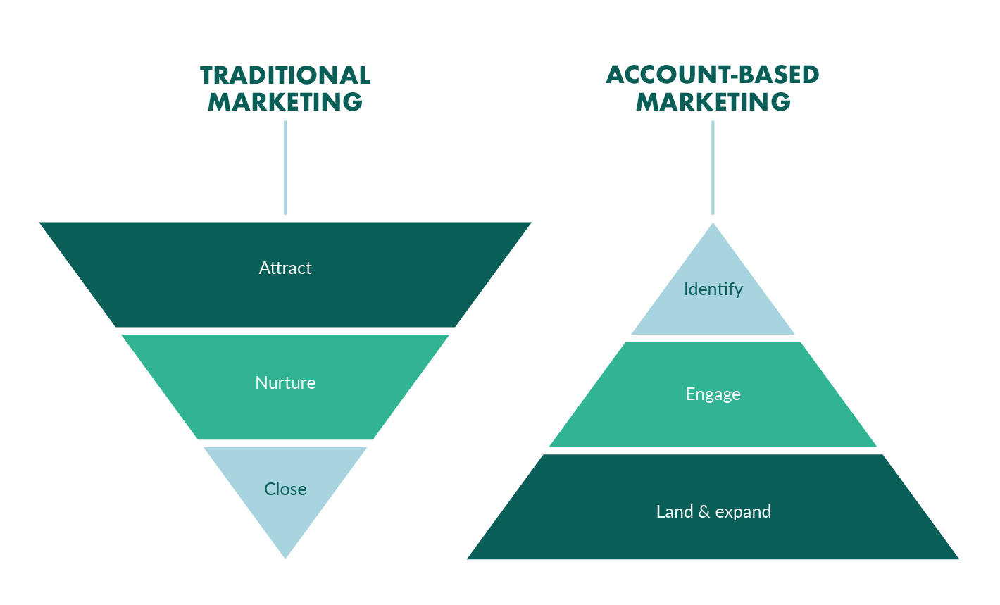 What is account based marketing?
