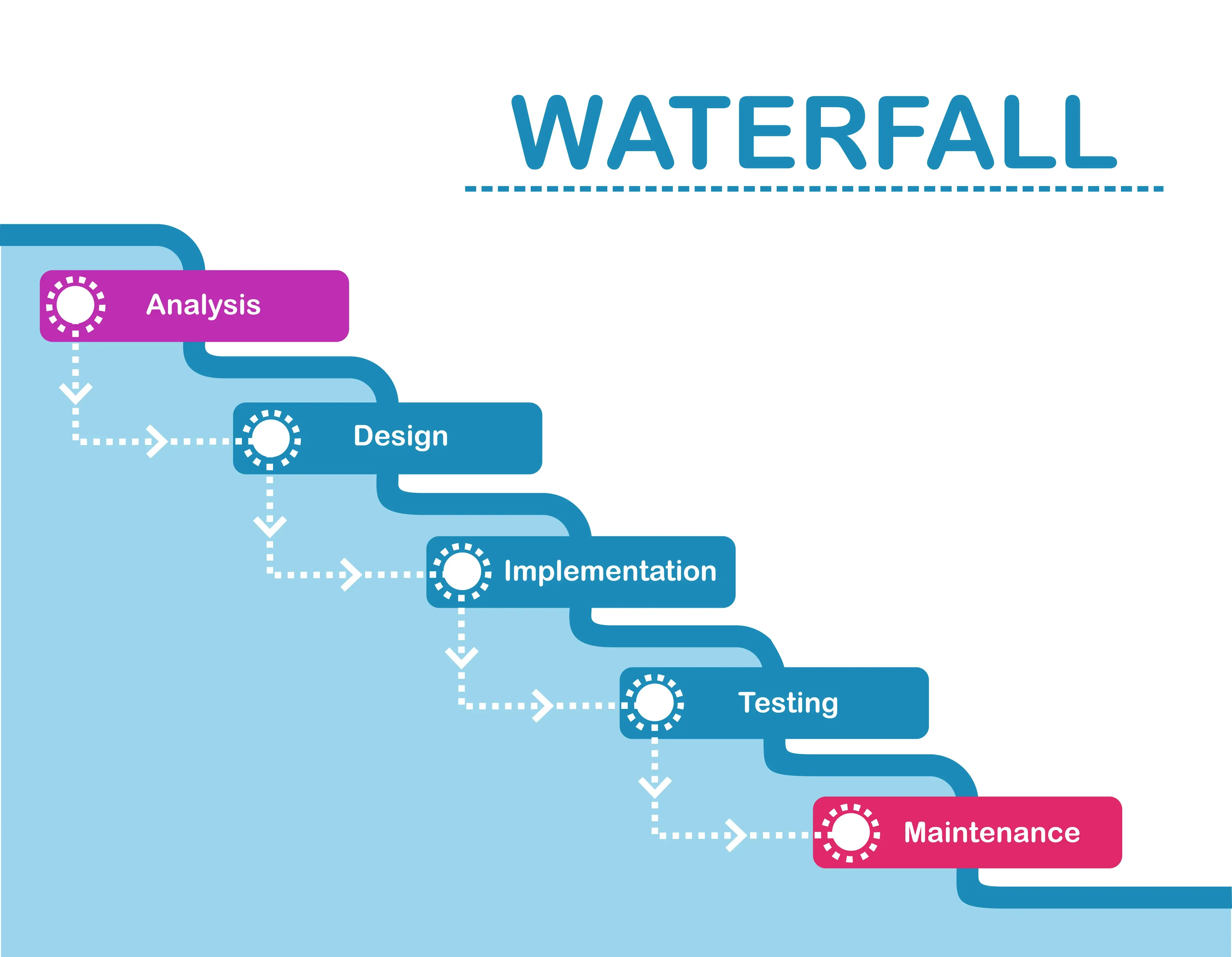 What is the Waterfall Methodology?