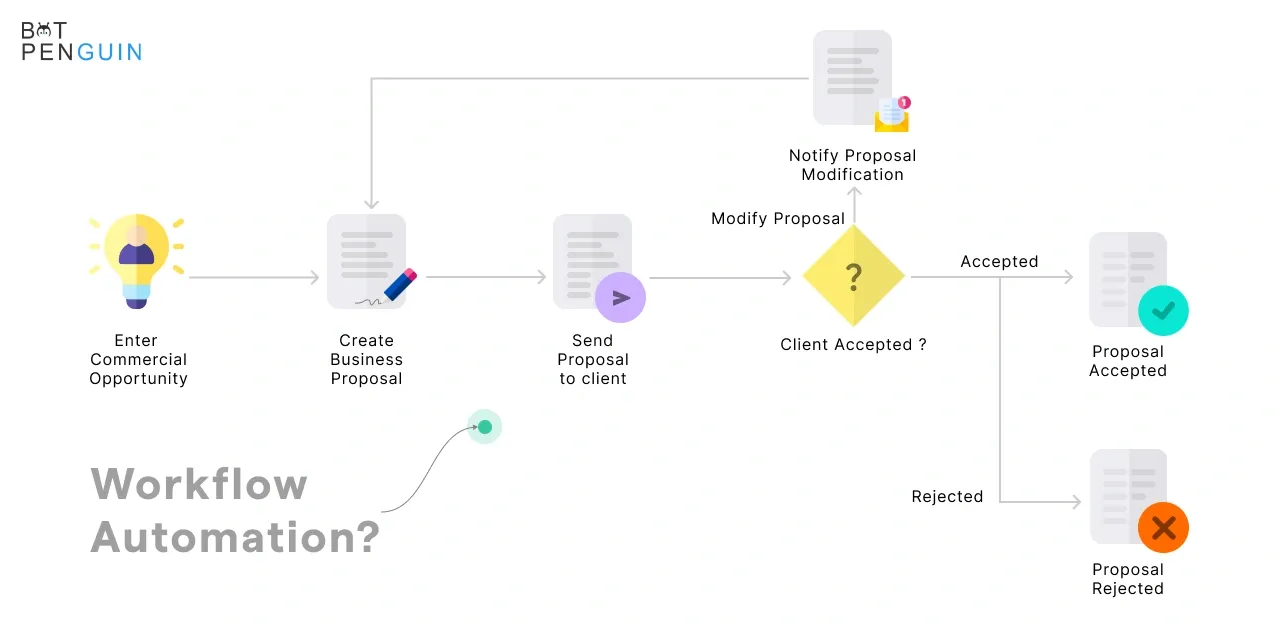 What is workflow automation