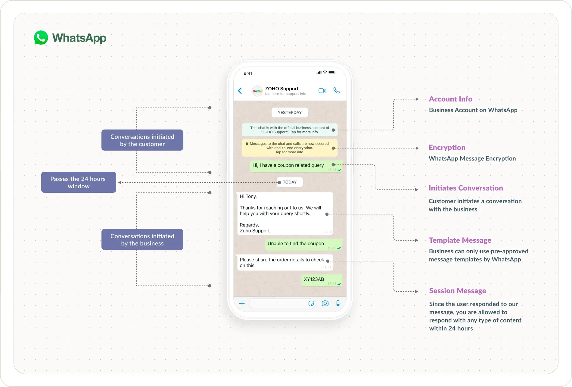 Understanding WhatsApp Messaging Templates