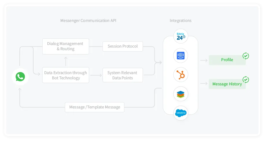 Integrating WhatsApp Automation with CRM Systems