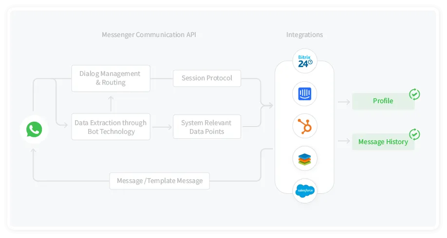 WhatsApp CRM Integrations