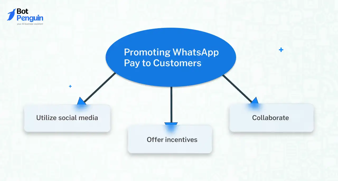 Promoting WhatsApp Pay to Customers