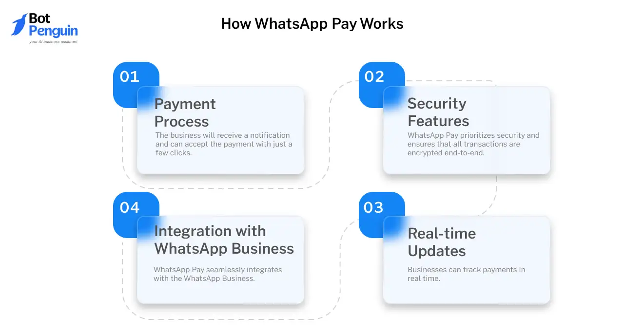 How WhatsApp Pay Works