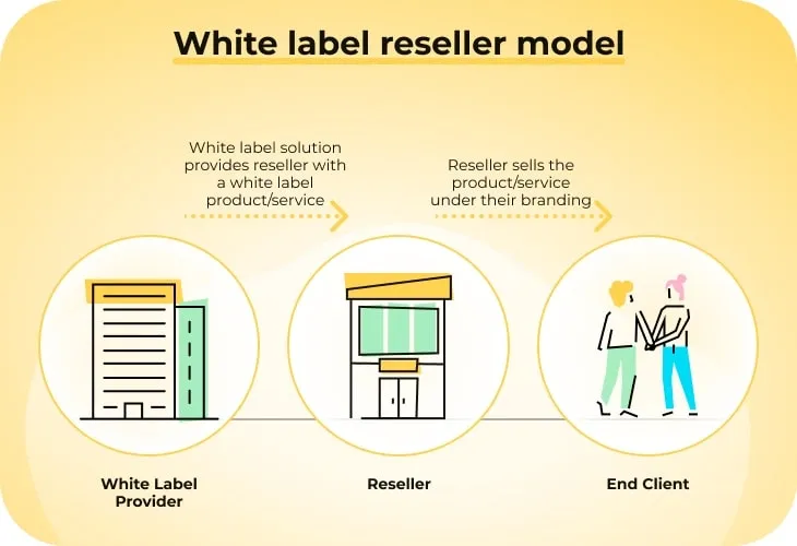 What are White Label Partnerships?