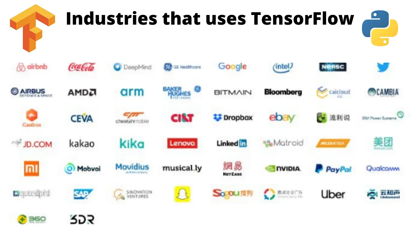 Industries that use Tensorflow