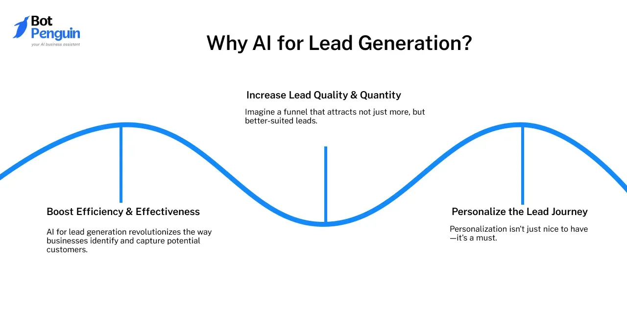 Why AI for Lead Generation?